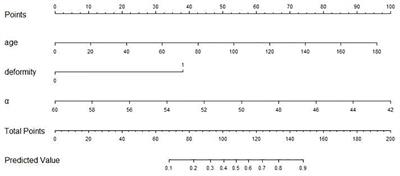 The nomogram predicting the early failure rate of the Pavlik harness for developmental dysplasia of the hip in infants under 6 months of age